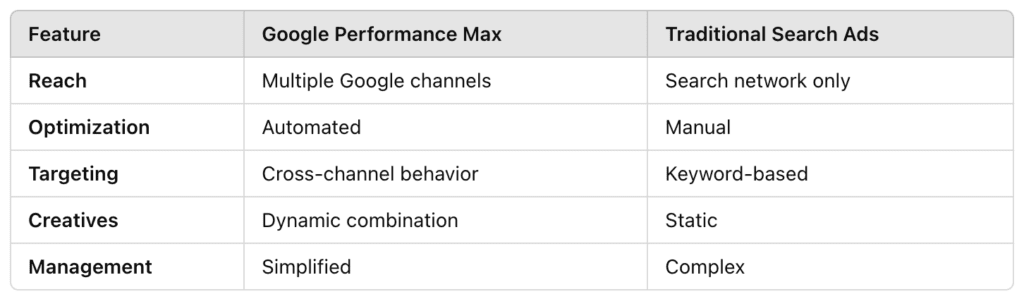 Google Performance Max vs Traditional Ads